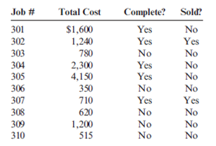 Balance of Work in Process and Finished Goods, Cost of Goods Sold Derry Company uses job-order costing. At the end of the month, the following information was gathered: The beginning balance of Finished Goods was $300, consisting of Job 300 which was not sold by the end of the month. Required: 1. Calculate the balance in Work in Process at the end of the month. 2. Calculate the balance in Finished Goods at the end of the month. 3. Calculate Cost of Goods Sold for the month.