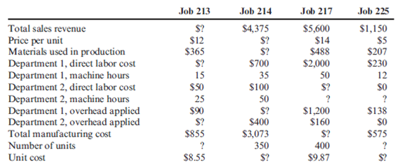 Cost Flows Consider the following independent jobs. Overhead is applied in Department 1 at the rate of $6 per direct labor hour. Overhead is applied in Department 2 at the rate of $8 per machine hour. Direct labor wages average $10 per hour in each department. Required: Fill in the missing data for each job.