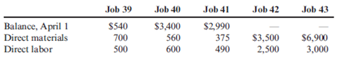 Calculation of Work in Process and Cost of Goods Sold with Multiple Jobs Ensign Landscape Design designs landscape plans and plants the material for clients. On April 1, there were three jobs in process, Jobs 39, 40, and 41. During April, two more jobs were started, Jobs 42 and 43. By April 30, Jobs 40, 41, and 43 were completed and sold. The following data were gathered: Overhead is applied at the rate of 110% of direct labor cost. Jobs are sold at cost plus 30%. Selling and administrative expenses for April totaled $4,575. (Round all amounts to the nearest dollar.) Required: 1. Prepare job-order cost sheets for each job as of April 30. 2. Calculate the ending balance in Work in Process (as of April 30) and Cost of Goods Sold for April. 3. Construct an income statement for Ensign Landscape Design for the month of April.