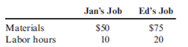 Calculate Job Cost and Use It to Calculate Price Suppose that back in the 1970s, Steve was asked to build speakers for two friends. The first friend, Jan, needed a speaker for her band. The second friend, Ed, needed a speaker built into the back of his hatchback automobile. Steve figured the following costs for each: Steve knew that Jan's job would be easier, since he had experience in building the type of speaker she needed. Her job would not require any special equipment or specialized fitting. Ed's job, on the other hand, required specialized design and precise fitting. Steve thought he might need to build a mock-up of the speaker first, to fit it into the space. In addition, he might have to add to his tool collection to complete the job. Normally, Steve figured a wage rate of $6 per hour and charged 20% of labor and materials as an overhead rate. Required: 1. Prepare job-order cost sheets for the two jobs, showing total cost. 2. CONCEPTUAL CONNECTION Which cost do you think is more likely to be accurate? How might Steve build in some of the uncertainty of Ed's job into a budgeted cost?