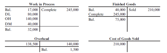 ( Appendix 5A ) Predetermined Overhead Rates, Variances, Cost Flows Barrymore Costume Company, located in New York City, sews costumes for plays and musicals. Barrymore considers itself primarily a service firm, as it never produces costumes without a preexisting order and only purchases materials to the specifications of the particular job. Any finished goods ending inventory is temporary and is zeroed out as soon as the show producer pays for the order. Overhead is applied on the basis of direct labor cost. During the first quarter of the year, the following activity took place in each of the accounts listed: Job 32 was the only job in process at the end of the first quarter. A total of 1,000 direct labor hours at $10 per hour were charged to Job 32. Required: 1. Assuming that overhead is applied on the basis of direct labor cost, what was the overhead rate used during the first quarter of the year? 2. What was the applied overhead for the first quarter? The actual overhead? The under- or overapplied overhead? 3. What was the cost of the goods manufactured for the quarter? 4. Assume that the overhead variance is closed to the cost of goods sold account. Prepare the journal entry to close out the overhead control account. What is the adjusted balance in Cost of Goods Sold? 5. For Job 32, identify the costs incurred for direct materials, direct labor, and overhead.
