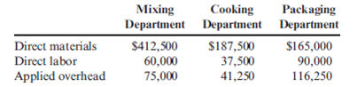 Basic Cost Flows Pleni Company produces 18-ounce boxes of a wheat cereal in three departments: Mixing, Cooking, and Packaging. During August, Pleni produced 125,000 boxes with the following costs: Required: 1. Calculate the costs transferred out of each department. 2. Prepare journal entries that reflect these cost transfers.