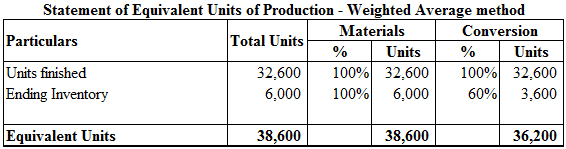 Weighted average method of equivalent units: The cost of beginning work in process is treated as the process introduced and completed during the current period. 1. Prepare the equivalent unit schedule as shown below: The equivalent units of production for materials are 38,600 units and for conversion it is 36,200 units. 2. Calculate the unit costs. Therefore, the cost per unit is $5.45. 3. Calculate the cost of goods transferred out. Therefore, the cost of goods transferred out is . Calculate the cost of ending work in process (EWIP). Therefore, the cost of ending work in process is .