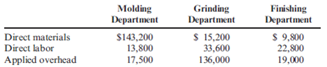 Basic Cost Flows Davis Company produces a common machine component for industrial equipment in three departments: molding, grinding, and finishing. The following data are available for November: During November, 9,000 components were completed. There is no beginning or ending WIP in any department. Required: 1. Prepare a schedule showing, for each department, the cost of direct materials, direct labor, applied overhead, product transferred in from a prior department, and total manufacturing cost. 2. Calculate the unit cost. ( Note : Round the unit cost to two decimal places.)