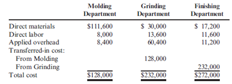 Journal Entries, Basic Cost Flows In December, Davis Company had the following cost flows: Required: 1. Prepare the journal entries to transfer costs from (a) Molding to Grinding, (b) Grinding to Finishing, and (c) Finishing to Finished Goods. 2. CONCEPTUAL CONNECTION Explain how the journal entries differ from a job-order cost system.