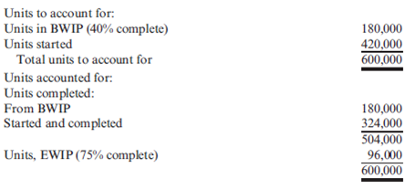 Weighted Average Method, Equivalent Units Goforth Company produces a product where all manufacturing inputs are applied uniformly. Goforth produced the following physical flow schedule for April: Required: Prepare a schedule of equivalent units using the weighted average method.