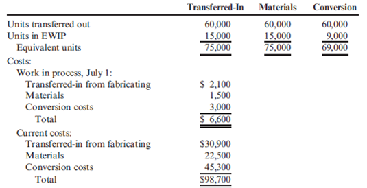 Transferred-In Cost Golding's finishing department had the following data for July: Required: 1. Calculate unit costs for the following categories: transferred-in, materials, and conversion. 2. Calculate total unit cost.