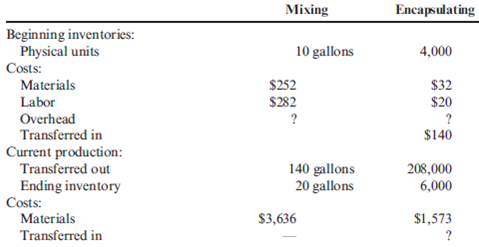 Weighted Average Method, Nonuniform Inputs, Multiple Departments Benson Pharmaceuticals uses a process-costing system to compute the unit costs of the over-thecounter cold remedies that it produces. It has three departments: Mixing, Encapsulating, and Bottling. In Mixing, the ingredients for the cold capsules are measured, sifted, and blended (materials are thus assumed to be uniformly added throughout the process). The mix is transferred out in gallon containers. The encapsulating department takes the powdered mix and places it in capsules (capsules are necessarily added at the beginning of the process). One gallon of powdered mix converts into 1,500 capsules. After the capsules are filled and polished, they are transferred to Bottling, where they are placed in bottles that are then affixed with a safety seal, lid, and label. Each bottle receives 50 capsules. During March, the following results are available for the first two departments: Overhead in both departments is applied as a percentage of direct labor costs. In the mixing department, overhead is 200% of direct labor. In the encapsulating department, the overhead rate is 150% of direct labor. Required: 1. Prepare a production report for the mixing department using the weighted average method. Follow the five steps outlined in the chapter. (Note: Round to two decimal places for the unit cost.) 2. Prepare a production report for the encapsulating department using the weighted average method. Follow the five steps outlined in the chapter. (Note: Round to four decimal places for the unit cost.) 3. CONCEPTUAL CONNECTION Explain why the weighted average method is easier to use than FIFO. Explain when weighted average will give about the same results as FIFO.