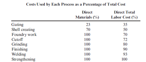 Equivalent Units; Valuation of Work-in-Process Inventories; First-In, First-Out versus Weighted Average AKL Foundry manufactures metal components for different kinds of equipment used by the aerospace, commercial aircraft, medical equipment, and electronic industries. The company uses investment casting to produce the required components. Investment casting consists of creating, in wax, a replica of the final product and pouring a hard shell around it. After removing the wax, molten metal is poured into the resulting cavity. What remains after the shell is broken is the desired metal object ready to be put to its designated use. Metal components pass through eight processes: gating, shell creating, foundry work, cutoff, grinding, finishing, welding, and strengthening. Gating creates the wax mold and clusters the wax pattern around a sprue (a hole through which the molten metal will be poured through the gates into the mold in the foundry process), which is joined and supported by gates (flow channels) to form a tree of patterns. In the shell-creating process, the wax molds are alternately dipped in a ceramic slurry and a fluidized bed of progressively coarser refractory grain until a sufficiently thick shell (or mold) completely encases the wax pattern. After drying, the mold is sent to the foundry process. Here, the wax is melted out of the mold, and the shell is fired, strengthened, and brought to the proper temperature. Molten metal is then poured into the dewaxed shell. Finally, the ceramic shell is removed, and the finished product is sent to the cutoff process, where the parts are separated from the tree by the use of a band saw. The parts are then sent to the grinding process, where the gates that allowed the molten metal to flow into the ceramic cavities are ground off using large abrasive grinders. In the finishing process, rough edges caused by the grinders are removed by small handheld pneumatic tools. Parts that are flawed at this point are sent to welding for corrective treatment. The last process uses heat to treat the parts to bring them to the desired strength. In 2015, the two partners who owned AKL Foundry decided to split up and divide the business. In dissolving their business relationship, they were faced with the problem of dividing the business assets equitably. Since the company had two plants-one in Arizona and one in New Mexico-a suggestion was made to split the business on the basis of geographic location. One partner would assume ownership of the plant in New Mexico, and the other would assume ownership of the plant in Arizona. However, this arrangement had one major complication: the amount of WIP inventory located in the Arizona plant. The Arizona facilities had been in operation for more than a decade and were full of WIP. The New Mexico facility had been operational for only 2 years and had much smaller WIP inventories. The partner located in New Mexico argued that to disregard the unequal value of the WIP inventories would be grossly unfair. Unfortunately, during the entire business history of AKL Foundry, WIP inventories had never been assigned any value. In computing the cost of goods sold each year, the company had followed the policy of adding depreciation to the out-of-pocket costs of direct labor, direct materials, and overhead. Accruals for the company are nearly nonexistent, and there are hardly ever any ending inventories of materials. During 2015, the Arizona plant had sales of $2,028,670. The cost of goods sold is itemized as follows: Upon request, the owners of AKL provided the following supplementary information (percentages are cumulative): Gating had 10,000 units in BWIP, 60% complete. Assume that all materials are added at the beginning of each process. During the year, 50,000 units were completed and transferred out. The ending inventory had 11,000 unfinished units, 60% complete. Required: 1. The partners of AKL want a reasonable estimate of the cost of WIP inventories. Using the gating department's inventory as an example, prepare an estimate of the cost of the EWIP. What assumptions did you make? Did you use the FIFO or weighted average method? Why? ( Note : Round unit cost to two decimal places.) 2. Assume that the shell-creating process has 8,000 units in BWIP, 20% complete. During the year, 50,000 units were completed and transferred out. ( Note : All 50,000 units were sold; no other units were sold.) The EWIP inventory had 8,000 units, 30% complete. Compute the value of the shell-creating department's EWIP. What additional assumptions had to be made?