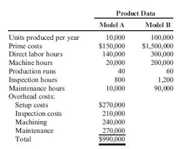 Plantwide versus Departmental Rates, Product-Costing Accuracy: Activity-Based Costing Ramsey Company produces speakers (Model A and Model B). Both products pass through two producing departments. Model A's production is much more labor-intensive than that of Model B. Model B is also the more popular of the two speakers. The following data have been gathered for the two products: Required: 1. Compute the overhead cost per unit for each product by using a plantwide rate based on direct labor hours. ( Note : Round to two decimal places.) 2. Compute the overhead cost per unit for each product by using ABC. ( Note: Round rates and unit overhead cost to two decimal places.) 3. Suppose that Ramsey decides to use departmental overhead rates. There are two departments: Department 1 (machine intensive) with a rate of $3.50 per machine hour and Department 2 (labor intensive) with a rate of $0.90 per direct labor hour. The consumption of these two drivers is as follows: Compute the overhead cost per unit for each product by using departmental rates. ( Note: Round to two decimal places.) 4. CONCEPTUAL CONNECTION Using the activity-based product costs as the standard, comment on the ability of departmental rates to improve the accuracy of product costing. Did the departmental rates do better than the plantwide rate?