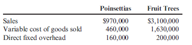 Segmented Income Statement Gorman Nurseries Inc. grows poinsettias and fruit trees in a green house/nursery operation. The following information was provided for the coming year. A sales commission of 4% of sales is paid for each of the two product lines. Direct fixed selling and administrative expense was estimated to be $146,000 for the poinsettia line and $87,000 for the fruit tree line. Common fixed overhead for the nursery operation was estimated to be $800,000; common selling and administrative expense was estimated to be $450,000. Required: Prepare a segmented income statement for Gorman Nurseries for the coming year, using variable costing.