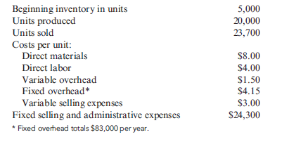 Inventory Valuation under Absorption and Variable Costing with Decrease in Ending Inventory The following information pertains to Chacon Inc. for last year: Required: 1. Calculate the cost of one unit of product under absorption costing. 2. Calculate the cost of one unit of product under variable costing. 3. How many units are in ending inventory? 4. Calculate the cost of ending inventory under absorption costing. 5. Calculate the cost of ending inventory under variable costing.