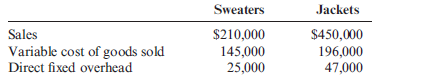 Segmented Income Statement Knitline Inc. produces high-end sweaters and jackets in a single factory. The following information was provided for the coming year. A sales commission of 5% of sales is paid for each of the two product lines. Direct fixed selling and administrative expense was estimated to be $20,000 for the sweater line and $50,000 for the jacket line. Common fixed overhead for the factory was estimated to be $45,000. Common selling and administrative expense was estimated to be $15,000. Required: 1. Prepare a segmented income statement for Knitline for the coming year, using variable costing. 2. CONCEPTUAL CONNECTION Suppose that next year, all revenues and costs are expected to remain the same except for direct fixed overhead expense, which will go up by $10,000 for one of the product lines due to costs related to new equipment. Does it matter which line (sweaters or jackets) requires the new equipment? Why?