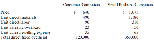 Segmented Income Statements, Inventory Valuation For the coming year, Paulson Computers Inc. expects to produce 144,000 computers. Of these, 64,000 will be consumer (personal) computers and 80,000 will be small business computers. Common fixed overhead is $1,700,000. Additional information for the coming year is as follows: Fixed selling and administrative expense for Paulson Computers is $2,960,000 per year. Required: 1. CONCEPTUAL CONNECTION Calculate the unit variable cost under variable costing. Is this cost the same as unit variable product cost? Why or why not? 2. Prepare a segmented variable-costing income statement for next year. The segments correspond to product lines: consumer computers and small business computers.