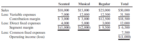 Segmented Income Statement, Management Decision Making FunTime Company produces three lines of greeting cards: scented, musical, and regular. Segmented income statements for the past year are as follows: Kathy Bunker, president of FunTime, is concerned about the financial performance of her firm and is seriously considering dropping both the scented and musical product lines. However, before making a final decision, she consults Jim Dorn, FunTime's vice president of marketing. Required: 1. CONCEPTUAL CONNECTION Jim believes that by increasing advertising by $1,000 ($250 for the scented line and $750 for the musical line), sales of those two lines would increase by 30%. If you were Kathy, how would you react to this information? 2. CONCEPTUAL CONNECTION Jim warns Kathy that eliminating the scented and musical lines would lower the sales of the regular line by 20%. Given this information, would it be profitable to eliminate the scented and musical lines? 3. CONCEPTUAL CONNECTION Suppose that eliminating either line reduces sales of the regular cards by 10%. Would a combination of increased advertising (the option described in Requirement 1) and eliminating one of the lines be beneficial? Identify the best combination for the firm.