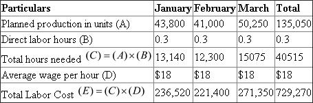 The following table exhibits the direct labor budget for the first quarter of the coming year: Budgeted Direct Labor Expenses for the first quarter of the coming year