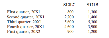 Sales Budget Assume that Stillwater Designs produces two automotive subwoofers: S12L7 and S12L5. The S12L7 sells for $475, and the S12L5 sells for $300. Projected sales (number of speakers) for the coming five quarters are as follows: The vice president of sales believes that the projected sales are realistic and can be achieved by the company Refer to the information regarding Stillwater Designs above. Required: 1. Prepare a sales budget for each quarter of 20X1 and for the year in total. Show sales by product and in total for each time period. 2. CONCEPTUAL CONNECTION How will Stillwater Designs use this sales budget?