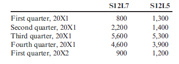 Production Budget Assume that Stillwater Designs produces two automotive subwoofers: S12L7 and S12L5. The S12L7 sells for $475, and the S12L5 sells for $300. Projected sales (number of speakers) for the coming five quarters are as follows: The vice president of sales believes that the projected sales are realistic and can be achieved by the company. Refer to the information regarding Stillwater Designs on the previous page. Stillwater Designs needs a production budget for each product (representing the amount that must be outsourced to manufacturers located in Asia). Beginning inventory of S12L7 for the first quarter of 20X1 was 340 boxes. The company's policy is to have 20% of the next quarter's sales of S12L7 in ending inventory. Beginning inventory of S12L5 was 170 boxes. The company's policy is to have 30% of the next quarter's sales of S12L5 in ending inventory. Required: Prepare a production budget for each quarter for 20X1 and for the year in total.