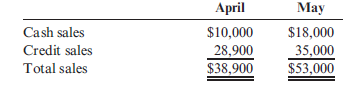 Cash Budget The owner of a building supply company has requested a cash budget for June. After examining the records of the company, you find the following: a. Cash balance on June 1 is $736. b. Actual sales for April and May are as follows: c. Credit sales are collected over a three-month period: 40% in the month of sale, 30% in the second month, and 20% in the third month. The sales collected in the third month are subject to a 2% late fee, which is paid by those customers in addition to what they owe. The remaining sales are uncollectible. d. Inventory purchases average 64% of a month's total sales. Of those purchases, 20% are paid for in the month of purchase. The remaining 80% are paid for in the following month. e. Salaries and wages total $11,750 per month, including a $4,500 salary paid to the owner. f. Rent is $4,100 per month. g. Taxes to be paid in June are $6,780. The owner also tells you that he expects cash sales of $18,600 and credit sales of $54,000 for June. No minimum cash balance is required. The owner of the company doesn't have access to short-term loans. Required: 1. Prepare a cash budget for June. Include supporting schedules for cash collections and cash payments. (Round all amounts to the nearest dollar.) 2. CONCEPTUAL CONNECTION Did the business show a negative cash balance for June? Suppose that the owner has no hope of establishing a line of credit for the business, what recommendations would you give the owner for dealing with a negative cash balance?