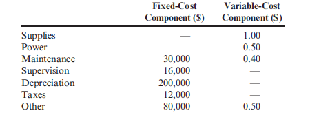 Operating Budget, Comprehensive Analysis Allison Manufacturing produces a subassembly used in the production of jet aircraft engines. The assembly is sold to engine manufacturers and aircraft maintenance facilities. Projected sales in units for the coming five months follow: The following data pertain to production policies and manufacturing specifications followed by Allison Manufacturing: a. Finished goods inventory on January 1 is 32,000 units, each costing $166.06. The desired ending inventory for each month is 80% of the next month's sales. b. The data on materials used are as follows: Inventory policy dictates that sufficient materials be on hand at the end of the month to produce 50% of the next month's production needs. This is exactly the amount of material on hand on December 31 of the prior year. c. The direct labor used per unit of output is three hours. The average direct labor cost per hour is $14.25. d. Overhead each month is estimated using a flexible budget formula. (Note: Activity is measured in direct labor hours.) e. Monthly selling and administrative expenses are also estimated using a flexible budgeting formula. ( Note : Activity is measured in units sold.) f. The unit selling price of the subassembly is $205. g. All sales and purchases are for cash. The cash balance on January 1 equals $400,000. The firm requires a minimum ending balance of $50,000. If the firm develops a cash shortage by the end of the month, sufficient cash is borrowed to cover the shortage. Any cash borrowed is repaid at the end of the quarter, as is the interest due (cash borrowed at the end of the quarter is repaid at the end of the following quarter). The interest rate is 12% per annum. No money is owed at the beginning of January. Required: 1. Prepare a monthly operating budget for the first quarter with the following schedules. ( Note : Assume that there is no change in work-in-process inventories.) a. Sales budget b. Production budget c. Direct materials purchases budget d. Direct labor budget e. Overhead budget f. Selling and administrative expenses budget g. Ending finished goods inventory budget h. Cost of goods sold budget i. Budgeted income statement j. Cash budget 2. CONCEPTUAL CONNECTION Form a group with two or three other students. Locate a manufacturing plant in your community that has headquarters elsewhere. Interview the controller for the plant regarding the master budgeting process. Ask when the process starts each year, what schedules and budgets are prepared at the plant level, how the controller forecasts the amounts, and how those schedules and budgets fit in with the overall corporate budget. Is the budgetary process participative? Also, find out how budgets are used for performance analysis. Write a summary of the interview.