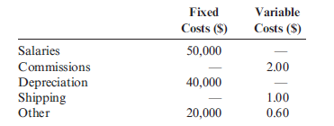 Operating Budget, Comprehensive Analysis Allison Manufacturing produces a subassembly used in the production of jet aircraft engines. The assembly is sold to engine manufacturers and aircraft maintenance facilities. Projected sales in units for the coming five months follow: The following data pertain to production policies and manufacturing specifications followed by Allison Manufacturing: a. Finished goods inventory on January 1 is 32,000 units, each costing $166.06. The desired ending inventory for each month is 80% of the next month's sales. b. The data on materials used are as follows: Inventory policy dictates that sufficient materials be on hand at the end of the month to produce 50% of the next month's production needs. This is exactly the amount of material on hand on December 31 of the prior year. c. The direct labor used per unit of output is three hours. The average direct labor cost per hour is $14.25. d. Overhead each month is estimated using a flexible budget formula. (Note: Activity is measured in direct labor hours.) e. Monthly selling and administrative expenses are also estimated using a flexible budgeting formula. ( Note : Activity is measured in units sold.) f. The unit selling price of the subassembly is $205. g. All sales and purchases are for cash. The cash balance on January 1 equals $400,000. The firm requires a minimum ending balance of $50,000. If the firm develops a cash shortage by the end of the month, sufficient cash is borrowed to cover the shortage. Any cash borrowed is repaid at the end of the quarter, as is the interest due (cash borrowed at the end of the quarter is repaid at the end of the following quarter). The interest rate is 12% per annum. No money is owed at the beginning of January. Required: 1. Prepare a monthly operating budget for the first quarter with the following schedules. ( Note : Assume that there is no change in work-in-process inventories.) a. Sales budget b. Production budget c. Direct materials purchases budget d. Direct labor budget e. Overhead budget f. Selling and administrative expenses budget g. Ending finished goods inventory budget h. Cost of goods sold budget i. Budgeted income statement j. Cash budget 2. CONCEPTUAL CONNECTION Form a group with two or three other students. Locate a manufacturing plant in your community that has headquarters elsewhere. Interview the controller for the plant regarding the master budgeting process. Ask when the process starts each year, what schedules and budgets are prepared at the plant level, how the controller forecasts the amounts, and how those schedules and budgets fit in with the overall corporate budget. Is the budgetary process participative? Also, find out how budgets are used for performance analysis. Write a summary of the interview.