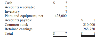 Understanding Relationships, Cash Budget, Pro Forma Balance Sheet Ryan Richards, controller for Grange Retailers, has assembled the following data to assist in the preparation of a cash budget for the third quarter of the year: a. Sales: b. Each month, 30% of sales are for cash and 70% are on credit. The collection pattern for credit sales is 20% in the month of sale, 50% in the following month, and 30% in the second month following the sale. c. Each month, the ending inventory exactly equals 50% of the cost of next month's sales. The markup on goods is 25% of cost. d. Inventory purchases are paid for in the month following the purchase. e. Recurring monthly expenses are as follows: f. Property taxes of $15,000 are due and payable on July 15. g. Advertising fees of $6,000 must be paid on August 20. h. A lease on a new storage facility is scheduled to begin on September 2. Monthly payments are $5,000. i. The company has a policy to maintain a minimum cash balance of $10,000. If necessary, it will borrow to meet its short-term needs. All borrowing is done at the beginning of the month. All payments on principal and interest are made at the end of a month. The annual interest rate is 9%. The company must borrow in multiples of $1,000. j. A partially completed balance sheet as of June 30 follows. (Note: Accounts payable is for inventory purchases only.) Required: 1. Complete the balance sheet given in Item j. 2. Prepare a cash budget for each month in the third quarter and for the quarter in total (the third quarter begins on July 1). Prepare a supporting schedule of cash collections. 3. Prepare a pro forma balance sheet as of September 30. 4. CONCEPTUAL CONNECTION Form a group with two or three other students. Discuss why a bank might require a cash budget for businesses that are seeking short-term loans. Determine what other financial reports might be useful for a loan decision. Also, discuss how the reliability of cash budgets and other financial information can be determined.