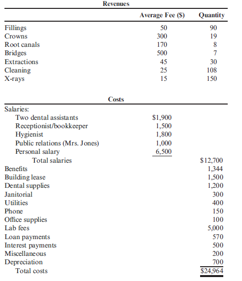 Cash Budget Dr. Roger Jones is a successful dentist but is experiencing recurring financial difficulties. For example, Jones owns his office building, which he leased to the professional corporation that housed his dental practice (he owns all shares in the corporation). After the corporation's failure to pay payroll taxes for the past six months, however, the Internal Revenue Service is threatening to impound the business and sell its assets. Also, the corporation has had difficulty paying its suppliers, owing one of them over $200,000 plus interest. In the past, Jones had borrowed money on the equity in either his personal residence or his office building, but he has grown weary of these recurring problems and has hired a local consultant for advice. According to the consultant, the financial difficulties facing Jones have been caused by the absence of proper planning and control. Budgetary control is sorely needed. The following financial information is available for a typical month: Benefits include Jones's share of social security and a health insurance premium for all employees. Although all revenues billed in a month are not collected, the cash flowing into the business is approximately equal to the month's billings because of collections from prior months. The office is open Monday through Thursday from 9:00 A.M. to 4:00 P.M. and on Friday from 9:00 A.M. to 12:30 P.M. A total of 32 hours are worked each week. Additional hours could be worked, but Jones is reluctant to do so because of other personal endeavors that he enjoys. Jones has noted that the two dental assistants and receptionist are not fully utilized. He estimates that they are busy about 65 to 70% of the time. Jones's wife spends about 5 hours each week on a monthly newsletter that is sent to all patients. She also maintains a birthday list and sends cards to patients on their birthdays. Jones recently attended an informational seminar designed to teach dentists how to increase their revenues. An idea from that seminar persuaded Jones to invest in promotion and public relations (the newsletter and the birthday list). Required: 1. Prepare a monthly cash budget for Dr. Jones. 2. Using the cash budget prepared in Requirement 1 and the information given in the case, recommend actions to solve Dr. Jones's financial problems. Prepare a cash budget that reflects these recommendations and demonstrates to Jones that the problems can be corrected. Do you think that Jones will accept your recommendations? Do any of the behavioral principles discussed in the chapter have a role in this type of setting? Explain.
