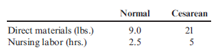 Unit Costs, Multiple Products, Variance Analysis, Service Setting The maternity wing of the city hospital has two types of patients: normal and cesarean. The standard quantities of labor and materials per delivery for 2016 are: The standard price paid per pound of direct materials is $10. The standard rate for labor is $16. Overhead is applied on the basis of direct labor hours. The variable overhead rate for maternity is $30 per hour, and the fixed overhead rate is $40 per hour. Actual operating data for 2016 are as follows: a. Deliveries produced: normal, 4,000; cesarean, 8,000. b. Direct materials purchased and used: 200,000 pounds at $9.50-35,000 for normal maternity patients and 165,000 for the cesarean patients; no beginning or ending raw materials inventories. c. Nursing labor: 50,700 hours-10,200 hours for normal patients and 40,500 hours for the cesarean; total cost of labor, $580,350. Required: 1. Prepare a standard cost sheet showing the unit cost per delivery for each type of patient. 2. Compute the materials price and usage variances for each type of patient. 3. Compute the labor rate and efficiency variances for each type of patient. 4. CONCEPTUAL CONNECTION Assume that you know only the total direct materials used for both products and the total direct labor hours used for both products. Can you compute the total materials usage and labor efficiency variances? Explain. 5. CONCEPTUAL CONNECTION Standard costing concepts have been applied in the healthcare industry. For example, diagnostic-related groups (DRGs) are used for prospective payments for Medicare patients. Select a search engine (such as Yahoo! or Google), and conduct a search to see what information you can obtain about DRGs. You might try ''Medicare DRGs'' as a possible search topic. Write a memo that answers the following questions: a. What is a DRG? b. How are DRGs established? c. How many DRGs are used? d. How does the DRG concept relate to standard costing concepts discussed in the chapter? Can hospitals use DRGs to control their costs? Explain.