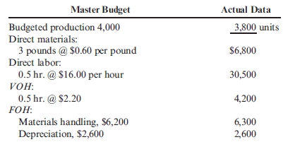 Performance Report Bowling Company provided the following information for last year. Required: 1. Calculate the budgeted amounts for each cost category listed above for the 4,000 budgeted units. 2. Prepare a performance report using a budget based on expected production.