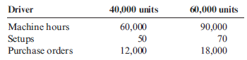 Activity Flexible Budget Jarend Company provided information on the following four overhead activities. Jarend has found that the following driver levels are associated with two different levels of production. Required: Prepare an activity-based flexible budget for 40,000 units and 60,000 units.