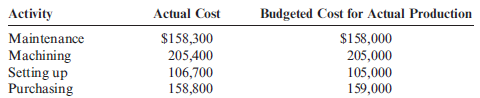 Activity-Based Performance Report Jarend Company produced 40,000 units last year. The information on the actual costs and budgeted costs at actual production of four activities is provided below. Required: Prepare an activity-based performance report for the four activities for the past year.