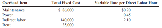 Flexible Budget for Various Levels of Activity Palladium Inc. produces a variety of household cleaning products. Palladium's controller has developed standard costs for the following four overhead items: Next year, Palladium expects production to require 90,000 direct labor hours. Refer to the information for Palladium Inc. on the previous page. Required: 1. Prepare an overhead budget for the expected level of direct labor hours for the coming year. 2. Prepare an overhead budget that reflects production that is 15% higher than expected, and for production that is 15% lower than expected.