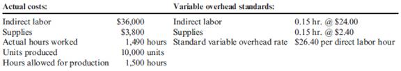 Performance Report for Variable Overhead Variances Anker Company had the data below for its most recent year, ended December 31: Required: Prepare a performance report that shows the variances on an item-by-item basis.