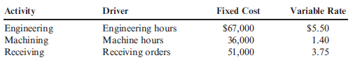 Activity Flexible Budget Healder Company provided information on the following three overhead activities. Healder has found that the following driver levels are associated with two different levels of production. Required: Prepare an activity-based flexible budget for the two levels of activity.