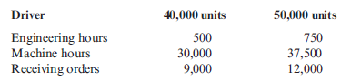 Activity Flexible Budget Healder Company provided information on the following three overhead activities. Healder has found that the following driver levels are associated with two different levels of production. Required: Prepare an activity-based flexible budget for the two levels of activity.