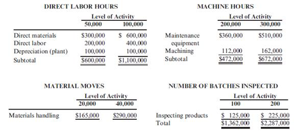 Activity Flexible Budgeting Billy Adams, controller for Westcott Inc., prepared the following budget for manufacturing costs at two different levels of activity for the year: During the year, Westcott employees worked a total of 80,000 direct labor hours, used 250,000 machine hours, made 32,000 moves, and performed 120 batch inspections. The following actual costs were incurred: Westcott applies overhead using rates based on direct labor hours, machine hours, number of moves, and number of batches. The second level of activity (the far right column in the preceding table) is the practical level of activity (the available activity for resources acquired in advance of usage) and is used to compute predetermined overhead pool rates. Required: 1. Prepare a performance report for Westcott's manufacturing costs for the year. 2. Assume that one of the products produced by Westcott is budgeted to use 10,000 direct labor hours, 15,000 machine hours, and 500 moves and will be produced in 5 batches. A total of 10,000 units will be produced during the year. Calculate the budgeted unit manufacturing cost (rounded to the nearest cent). 3. CONCEPTUAL CONNECTION One of Westcott's managers said: ''Budgeting at the activity level makes a lot of sense, but this budget needs to provide more detailed information. For example, the materials handling activity requires forklifts and operators, and this information is lost with simply reporting the total cost of the activity for various levels of output. We have four forklifts; each is rented for $10,000 per year and can provide 10,000 moves per year. Furthermore, for our two shifts, we need up to eight operators if we run all four forklifts. Each operator is paid a salary of $30,000 per year. Fuel costs us about $0.25 per move.'' Based on these comments, explain how this additional information may help Westcott to better manage its costs. Also, assuming that these are the only three items, expand the detail of the flexible budget for materials handling to reveal the cost of these three resource items for 20,000 moves and 40,000 moves, respectively. ( Note : You may wish to review the concepts of flexible, committed, and discretionary resources found in Chapter 3.)