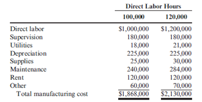 Flexible Budgeting At the beginning of last year, Jean Bingham, controller for Thorpe Inc., prepared the following budget for conversion costs at two levels of activity for the coming year: During the year, the company worked a total of 112,000 direct labor hours and incurred the following actual costs: Thorpe applied overhead on the basis of direct labor hours. Normal volume of 120,000 direct labor hours is the activity level to be used to compute the predetermined overhead rate. Required: 1. Determine the cost formula for each of Thorpe's conversion costs. ( Hint : Use the high-low method.) 2. CONCEPTUAL CONNECTION Prepare a performance report for Thorpe's conversion costs for last year. Should any cost item be given special attention? Explain.