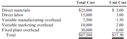 Structuring a Make-or-Buy Problem Fresh Foods, a large restaurant chain, needed to determine if it would be cheaper to produce 5,000 units of its main food ingredient for use in its restaurants or to purchase them from an outside supplier for $12 each. Cost information on internal production includes the following: Fixed overhead will continue whether the ingredient is produced internally or externally. No additional costs of purchasing will be incurred beyond the purchase price. Required: 1. What are the alternatives for Fresh Foods? 2. List the relevant cost(s) of internal production and of external purchase. 3. Which alternative is more cost effective and by how much? 4. Now assume that 20% of the fixed overhead can be avoided if the ingredient is purchased externally. Which alternative is more cost effective and by how much?
