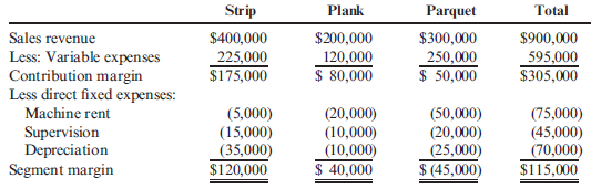 Structuring a Keep-or-Drop Product Line Problem with Complementary Effects Shown below is a segmented income statement for Hickory Company's three wooden flooring product lines: Refer to the information for Hickory Company on the previous page. Relevant fixed costs associated with this line include 80% of parquet's machine rent and all of parquet's supervision salaries. In addition, assume that dropping the parquet product line would reduce sales of the strip line by 10% and sales of the plank line by 5%. All other information remains the same. Required: 1. If the parquet product line is dropped, what is the contribution margin for the strip line? For the plank line? 2. Which alternative (keep or drop the parquet product line) is now more cost effective and by how much?