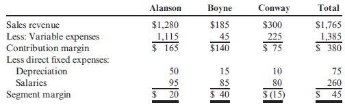 Keep-or-Drop Decision Petoskey Company produces three products: Alanson, Boyne, and Conway. A segmented income statement, with amounts given in thousands, follows: Direct fixed expenses consist of depreciation and plant supervisory salaries. All depreciation on the equipment is dedicated to the product lines. None of the equipment can be sold. Refer to the information for Petoskey Company from Exercise 13-29. Assume that 20% of the Alanson customers choose to buy from Petoskey because it offers a full range of products, including Conway. If Conway were no longer available from Petoskey, these customers would go elsewhere to purchase Alanson. Required: CONCEPTUAL CONNECTION Estimate the impact on profit that would result from dropping Conway. Explain why Petoskey should keep or drop Conway.