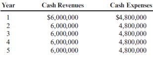 Accounting Rate of Return Each of the following scenarios is independent. Assume that all cash flows are after-tax cash flows. a. Cobre Company is considering the purchase of new equipment that will speed up the process for extracting copper. The equipment will cost $3,600,000 and have a life of 5 years with no expected salvage value. The expected cash flows associated with the project are as follows: b. Emily Hansen is considering investing in one of the following two projects. Either project will require an investment of $75,000. The expected cash revenues minus cash expenses for the two projects follow. Assume each project is depreciable. c. Suppose that a project has an ARR of 30% (based on initial investment) and that the average net income of the project is $120,000. d. Suppose that a project has an ARR of 50% and that the investment is $150,000. Required: 1. Compute the ARR on the new equipment that Cobre Company is considering. 2. CONCEPTUAL CONNECTION Which project should Emily Hansen choose based on the ARR? Notice that the payback period is the same for both investments (thus equally preferred). Unlike the payback period, explain why ARR correctly signals that one project should be preferred over the other. 3. How much did the company in Scenario c invest in the project? 4. What is the average net income earned by the project in Scenario d?