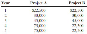 Accounting Rate of Return Each of the following scenarios is independent. Assume that all cash flows are after-tax cash flows. a. Cobre Company is considering the purchase of new equipment that will speed up the process for extracting copper. The equipment will cost $3,600,000 and have a life of 5 years with no expected salvage value. The expected cash flows associated with the project are as follows: b. Emily Hansen is considering investing in one of the following two projects. Either project will require an investment of $75,000. The expected cash revenues minus cash expenses for the two projects follow. Assume each project is depreciable. c. Suppose that a project has an ARR of 30% (based on initial investment) and that the average net income of the project is $120,000. d. Suppose that a project has an ARR of 50% and that the investment is $150,000. Required: 1. Compute the ARR on the new equipment that Cobre Company is considering. 2. CONCEPTUAL CONNECTION Which project should Emily Hansen choose based on the ARR? Notice that the payback period is the same for both investments (thus equally preferred). Unlike the payback period, explain why ARR correctly signals that one project should be preferred over the other. 3. How much did the company in Scenario c invest in the project? 4. What is the average net income earned by the project in Scenario d?