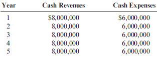Internal Rate of Return Each of the following scenarios is independent. Assume that all cash flows are after-tax cash flows. a. Cuenca Company is considering the purchase of new equipment that will speed up the process for producing flash drives. The equipment will cost $7,200,000 and have a life of 5 years with no expected salvage value. The expected cash flows associated with the project follow: b. Kathy Shorts is evaluating an investment in an information system that will save $240,000 per year. She estimates that the system will last 10 years. The system will cost $1,248,000. Her company's cost of capital is 10%. c. Elmo Enterprises just announced that a new plant would be built in Helper, Utah. Elmo told its stockholders that the plant has an expected life of 15 years and an expected IRR equal to 25%. The cost of building the plant is expected to be $2,880,000. Required: 1. Calculate the IRR for Cuenca Company. The company's cost of capital is 16%. Should the new equipment be purchased? 2. Calculate Kathy Short's IRR. Should she acquire the new system? 3. What should be Elmo Enterprises' expected annual cash flow from the plant?