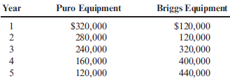 Net Present Value and Competing Projects Spiro Hospital is investigating the possibility of investing in new dialysis equipment. Two local manufacturers of this equipment are being considered as sources of the equipment. After-tax cash inflows for the two competing projects are as follows: Both projects require an initial investment of $560,000. In both cases, assume that the equipment has a life of 5 years with no salvage value. Required: 1. Assuming a discount rate of 12%, compute the net present value of each piece of equipment. 2. A third option has surfaced for equipment purchased from an out-of-state supplier. The cost is also $560,000, but this equipment will produce even cash flows over its 5-year life. What must the annual cash flow be for this equipment to be selected over the other two? Assume a 12% discount rate.