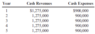 Payback, Accounting Rate of Return, Net Present Value, Internal Rate of Return Booth Company wants to buy a numerically controlled (NC) machine to be used in producing specially machined parts for manufacturers of tractors. The outlay required is $960,000. The NC equipment will last 5 years with no expected salvage value. The expected after-tax cash flows associated with the project follow: Required: 1. Compute the payback period for the NC equipment. 2. Compute the NC equipment's ARR. Round the percentage to one decimal place. 3. Compute the investment's NPV, assuming a required rate of return of 10%. 4. Compute the investment's IRR.