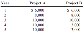 Payback, Accounting Rate of Return, Present Value, Net Present Value, Internal Rate of Return All scenarios are independent of all other scenarios. Assume that all cash flows are after-tax cash flows. a. Kambry Day is considering investing in one of the following two projects. Either project will require an investment of $20,000. The expected cash flows for the two projects follow. Assume that each project is depreciable. b. Wilma Golding is retiring and has the option to take her retirement as a lump sum of $450,000 or to receive $30,000 per year for 20 years. Wilma's required rate of return is 6%. c. David Booth is interested in investing in some tools and equipment so that he can do independent drywalling. The cost of the tools and equipment is $30,000. He estimates that the return from owning his own equipment will be $9,000 per year. The tools and equipment will last 6 years. d. Patsy Folson is evaluating what appears to be an attractive opportunity. She is currently the owner of a small manufacturing company and has the opportunity to acquire another small company's equipment that would provide production of a part currently purchased externally. She estimates that the savings from internal production will be $75,000 per year. She estimates that the equipment will last 10 years. The owner is asking $400,000 for the equipment. Her company's cost of capital is 8%. Required: 1. CONCEPTUAL CONNECTION What is the payback period for each of Kambry Day's projects? If rapid payback is important, which project should be chosen? Which would you choose? 2. CONCEPTUAL CONNECTION Which of Kambry's projects should be chosen based on the ARR? Explain why the ARR performs better than the payback period in this setting. 3. Assuming that Wilma Golding will live for another 20 years, should she take the lump sum or the annuity? 4. Assuming a required rate of return of 8% for David Booth, calculate the NPV of the investment. Should David invest? 5. Calculate the IRR for Patsy Folson's project. Should Patsy acquire the equipment?