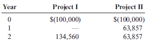 Net Present Value versus Internal Rate of Return Skiba Company is thinking about two different modifications to its current manufacturing process. The after-tax cash flows associated with the two investments follow: Skiba's cost of capital is 10%. Required: 1. Compute the NPV and the IRR for each investment. 2. CONCEPTUAL CONNECTION Explain why the project with the larger NPV is the correct choice for Skiba.