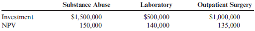 Basic Net Present Value Analysis, Competing Projects Kildare Medical Center, a for-profit hospital, has three investment opportunities: (1) adding a wing for in-patient treatment of substance abuse, (2) adding a pathology laboratory, and (3) expanding the outpatient surgery wing. The initial investments and the net present value for the three alternatives are as follows: Although the hospital would like to invest in all three alternatives, only $1.5 million is available. Required: 1. Rank the projects on the basis of NPV, and allocate the funds in order of this ranking. What project or projects were selected? What is the total NPV realized by the medical center using this approach? 2. CONCEPTUAL CONNECTION Assume that the size of the lot on which the hospital is located makes the substance abuse wing and the outpatient surgery wing mutually exclusive. With unlimited capital, which of those two projects would be chosen? With limited capital and the three projects being considered, which projects would be chosen? 3. CONCEPTUAL CONNECTION Form a group with two to four other students, and discuss qualitative considerations that should be considered in capital budgeting evaluations. Identify three such considerations.