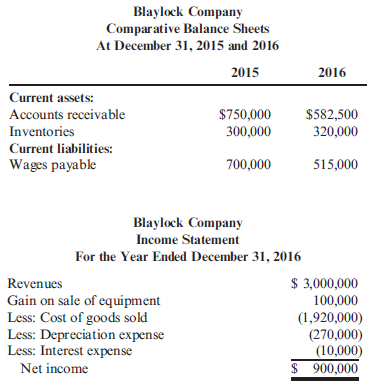 Operating Cash Flows: Indirect Method Blaylock Company provided the following partial comparative balance sheets and the income statement for 2016. Required: Compute operating cash flows using the indirect method.