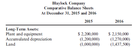 Cash Flows from Investing Activities During the year, Blaylock Company sold equipment with a book value of $280,000 for $380,000 (original purchase cost of $480,000). New equipment was purchased. Blaylock provided the following comparative balance sheets: Required: Calculate the investing cash flows for the current year.